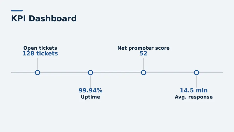 KPI dashboards Live Page, horizontal timeline layout