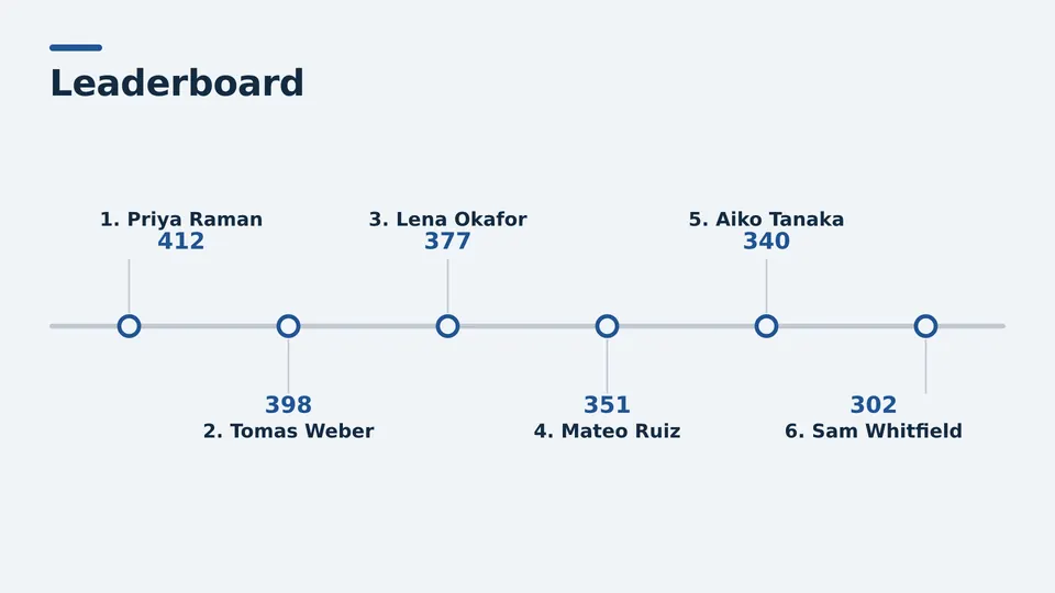 Leaderboard Live Page, horizontal timeline layout