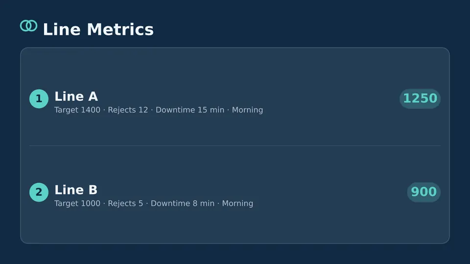 Manufacturing metrics Live Page, framed numbered board layout