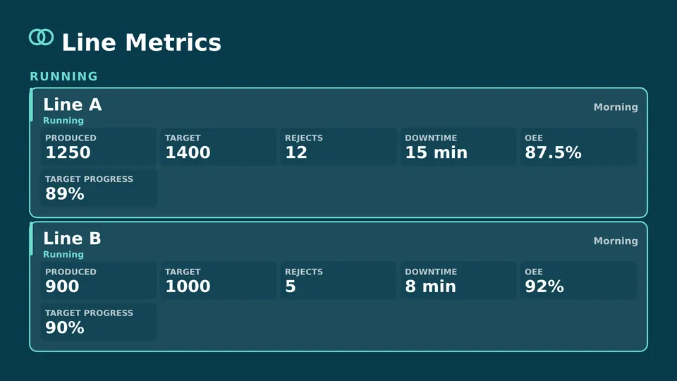 Manufacturing metrics Live Page, status lanes layout
