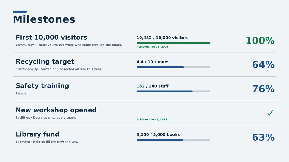 Milestones Live Page, ruled table layout